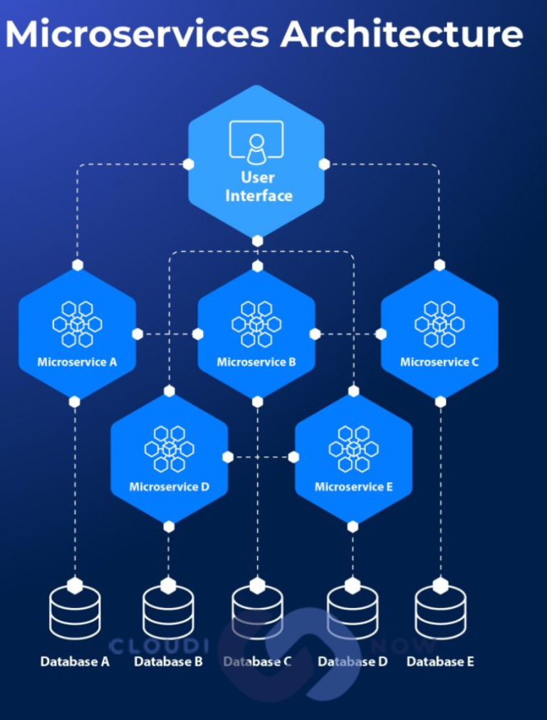 معماری مایکروسرویس