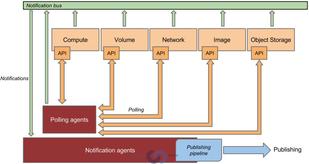 open-stack