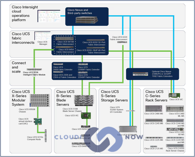 Cisco UCS