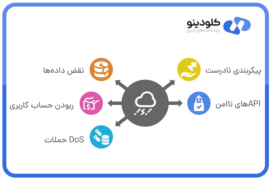 تهدیدات امنیت ابری