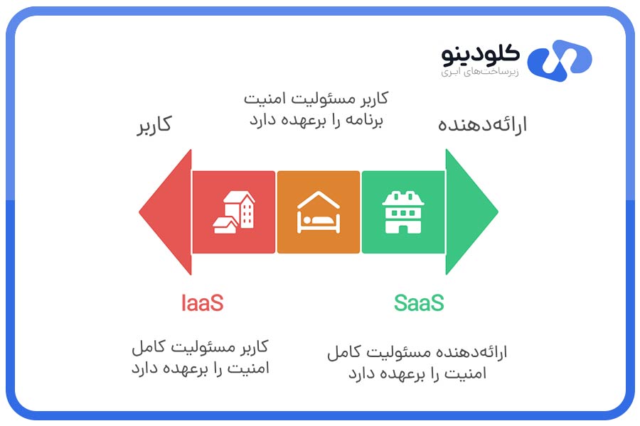 مسئولیت امنیت ابری از کاربر به ارائهدهنده