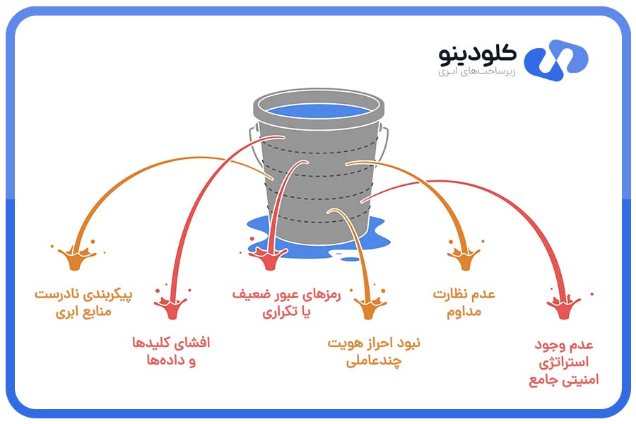 چالشهای پیادهسازی امنیت ابری