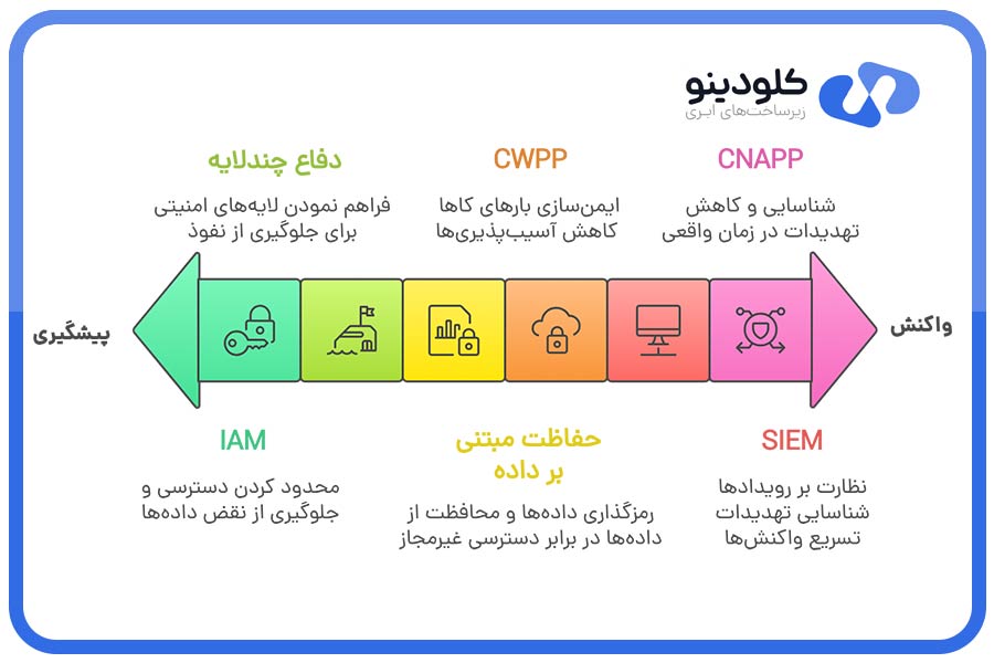 استراتژیهای امنیت ابری از پیشگیری تا واکنش