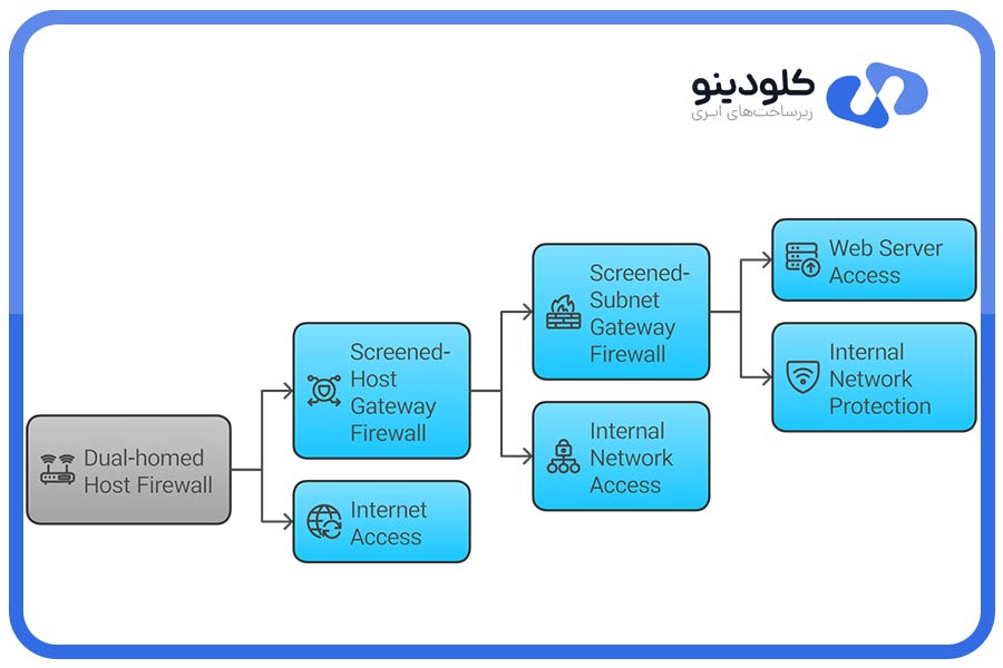 معماری و عملکرد فایروال