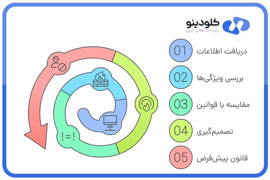فرایند عملیاتی فایروال