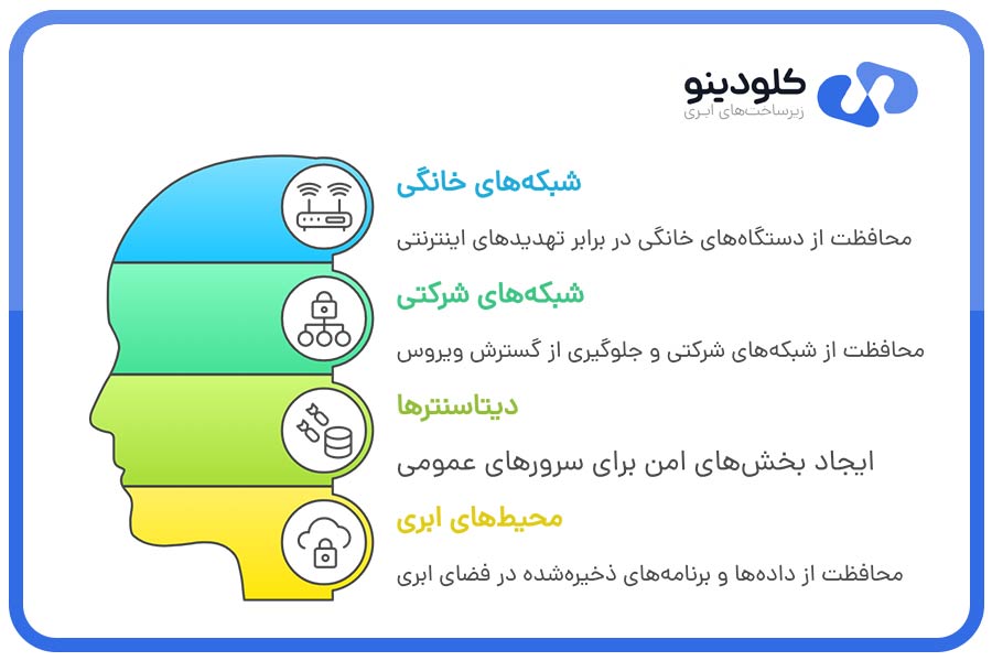نقشهای فایروال در محیطهای مختلف