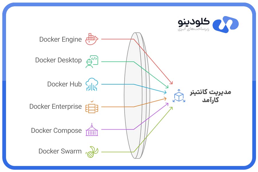 ابزارهای داکر برای مدیریت کانتینر