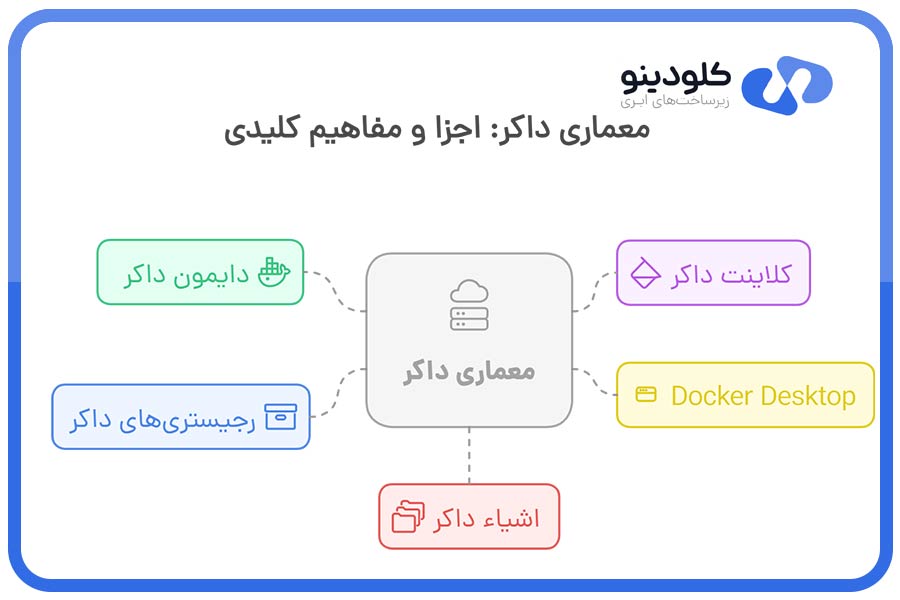 اجزا و مفاهیم کلیدی داکر