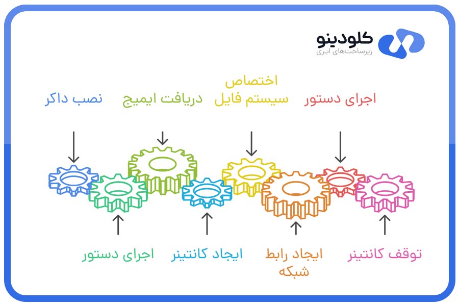 فرآیند اجرای داکر