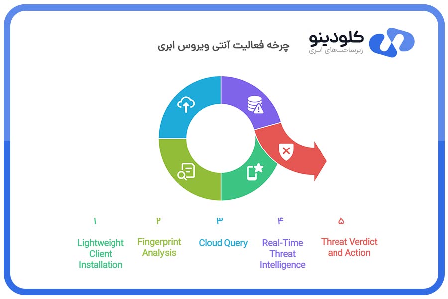 چرخه فعالیت آنتیویروس ابری