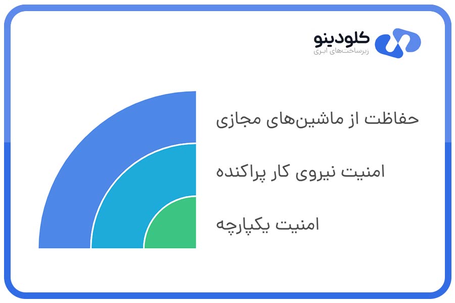نقش آنتی ویروس ابری در رایانش ابری