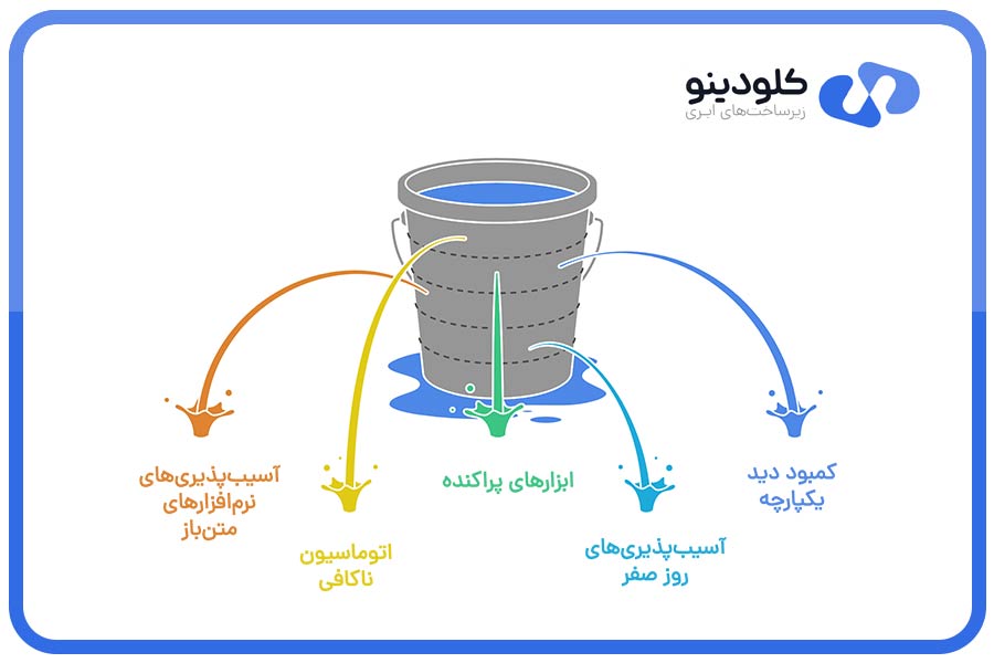 چالشهای امنیتی برنامههای ابری