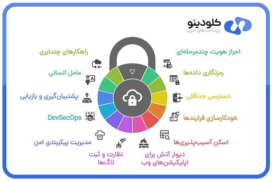 راهکارهای امنیت اپلیکیشن ابری