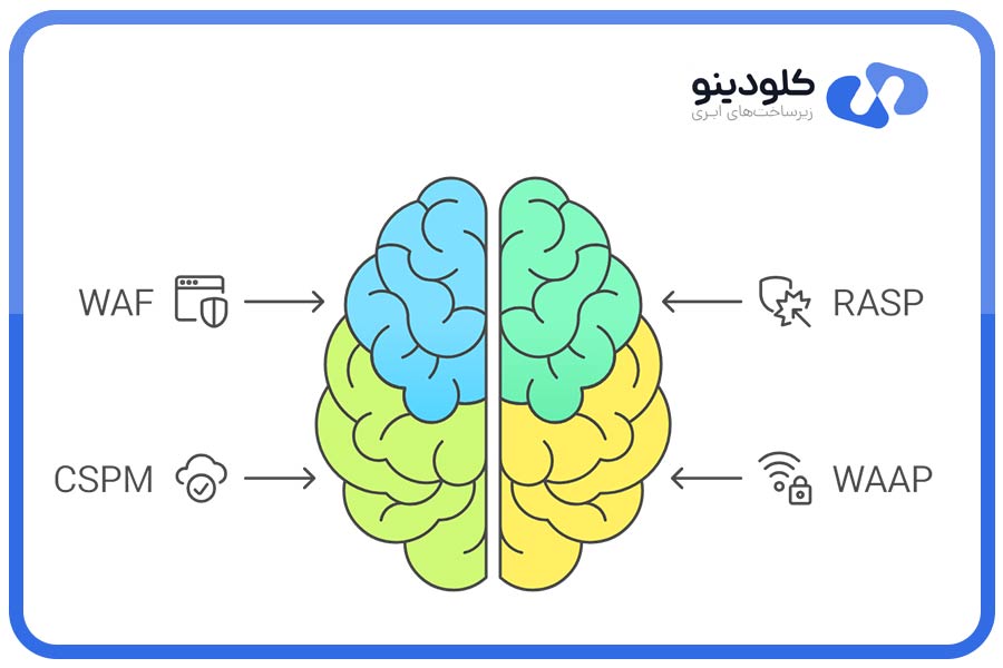 ابزارهای کلیدی برای امنیت ابری