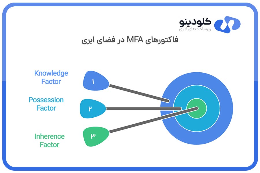 فاکتورهای MFA در فضای ابری