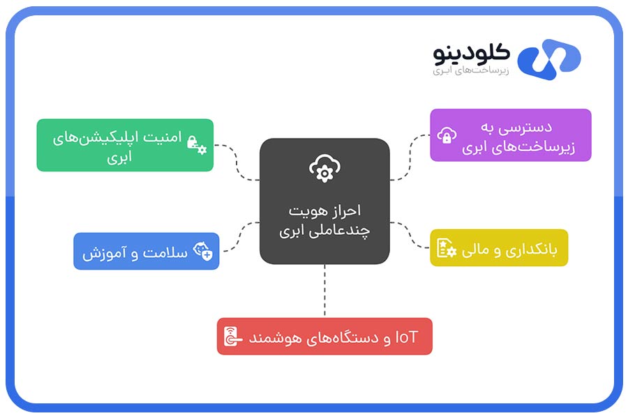 کاربردهای احراز هویت چندعاملی ابری