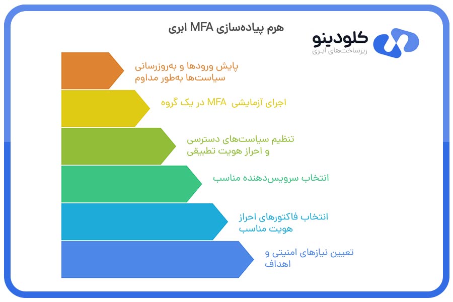 هرم پیادهسازی MFA در محیط ابری