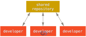 git