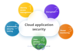 cloud application security
