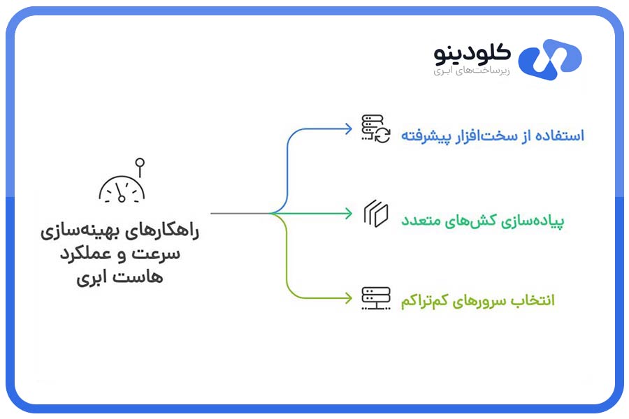 راهکارهای بهینه‌سازی سرعت و عملکرد هاست ابری