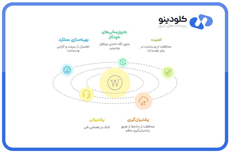 هاستینگ مدیریت‌شده وردپرس، عملکرد، امنیت و پشتیبانی بهینه‌ای را به‌طور خاص برای سایت‌های وردپرسی فراهم می‌کند.