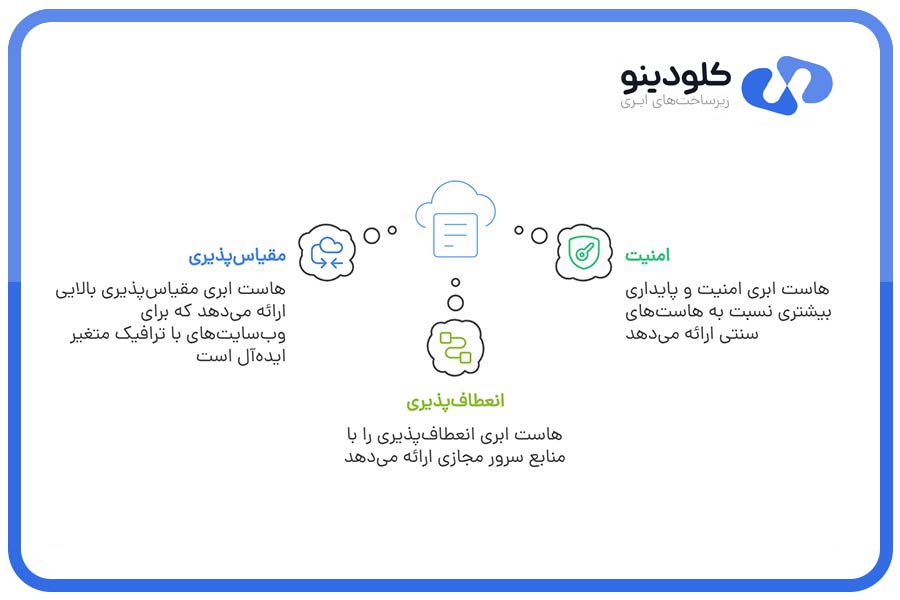 امنیت، انعطاف‌پذیری و مقیاس‌پذیری هاست ابری آن را به راهکاری مدرن و پیشرفته برای میزبانی وب‌سایت‌ها و اپلیکیشن‌ها تبدیل کرده است.