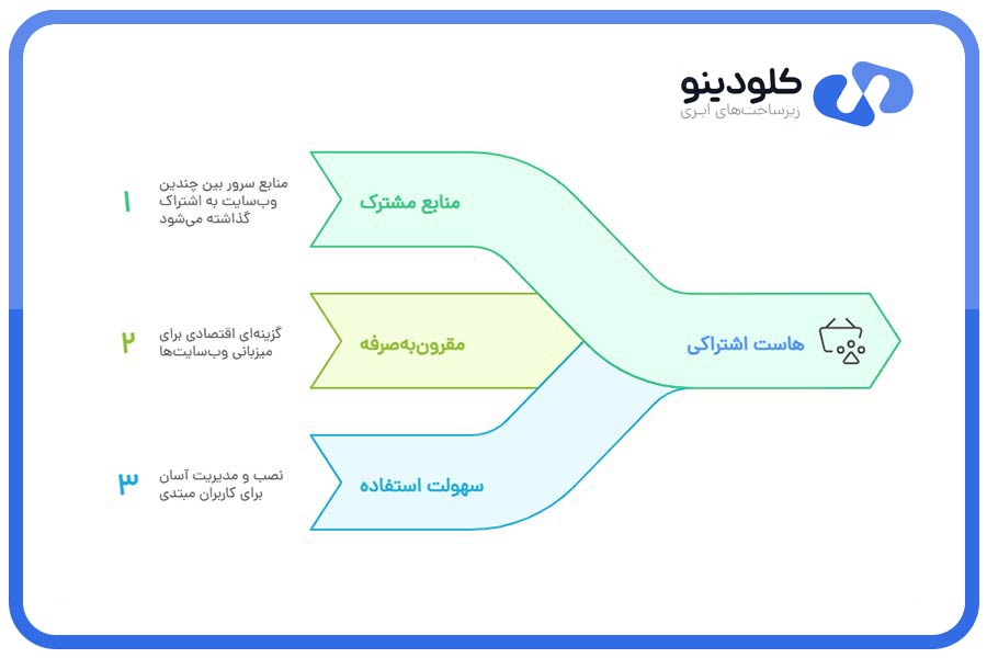 منابع مشترک، نصب و مدیریت آسان و صرفه‌جویی در هزینه، هاست اشتراکی را به گزینه‌ای کاملاً پاسخ‌گو و مقرون‌به‌صرفه تبدیل کرده است.