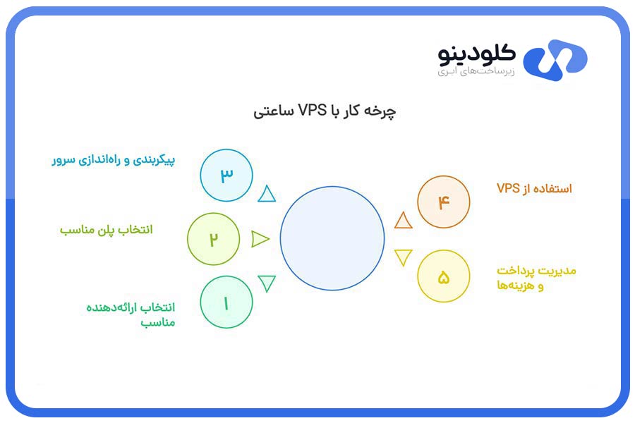 چرخه کار با VPS ساعتی