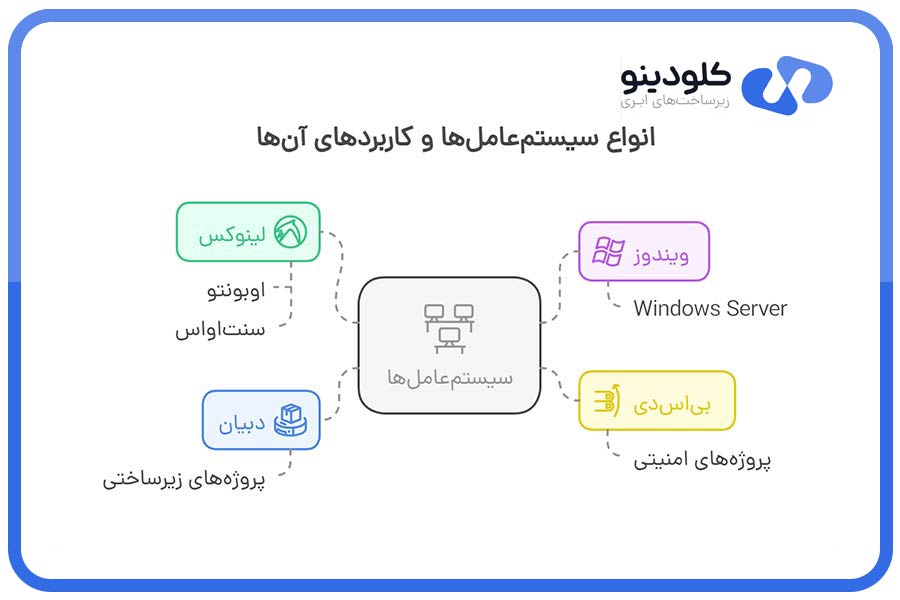 انتخاب انواع سیستم‌عامل به‌‎طور مستقیم بر نیازهای میزبانی و پشتیبانی نرم‌افزارهای شما تأثیر می‌گذارد.