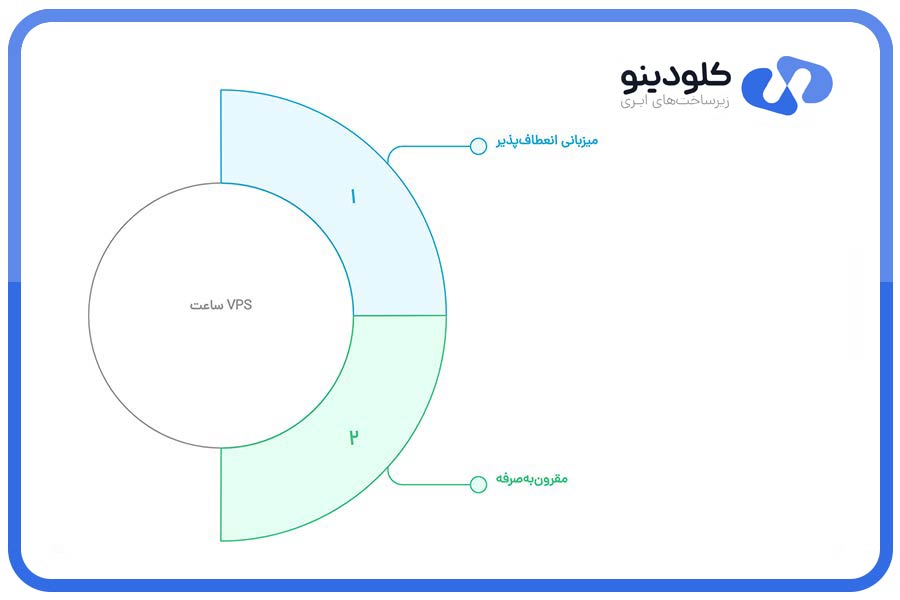سرور VPS ساعتی