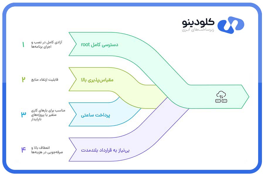 ویژگی‌های کلیدی VPS ساعتی