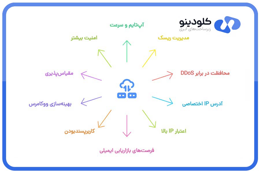 دلایل انتخاب هاست ابری