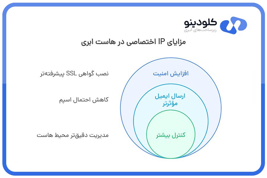 مزایای IP اختصاصی در هاست ابری