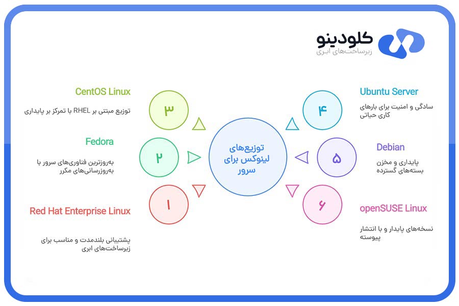 محبوب‌ترین توزیع‌های لینوکس برای سرور