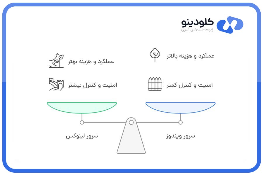 مقایسه سرور لینوکس و ویندوز