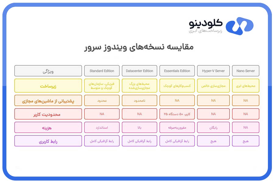 مقایسه نسخه‌های ویندوز سرور