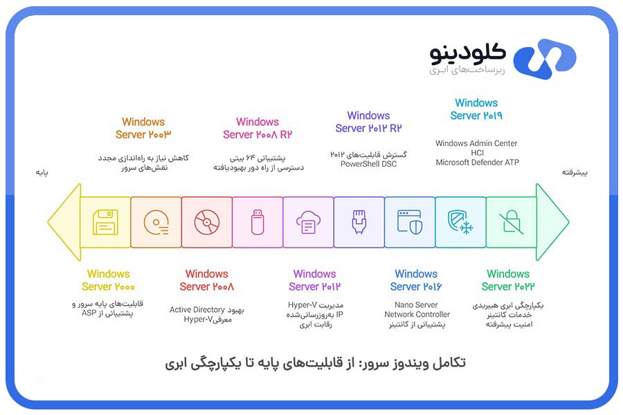 تکامل ویندوز سرور