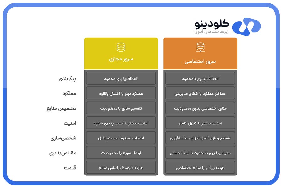 مقایسه سرور اختصاصی و مجازی