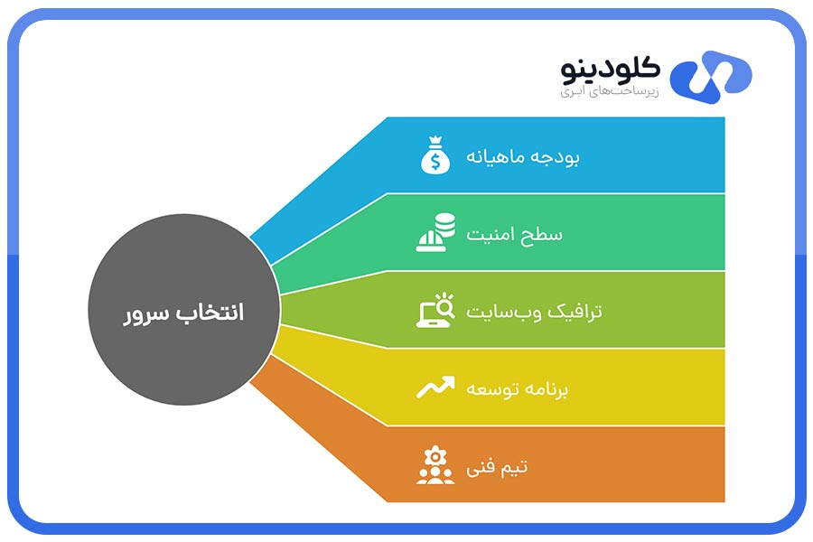 نکات مهم در انتخاب سرور