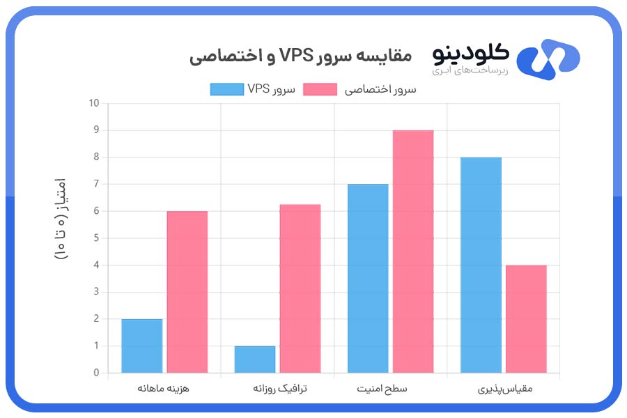 مقایسه سرور VPS و اختصاصی