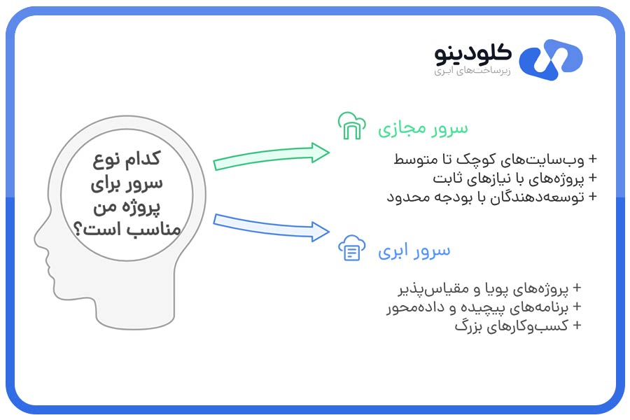 کدام نوع سرور برای پروژه من مناسب است؟