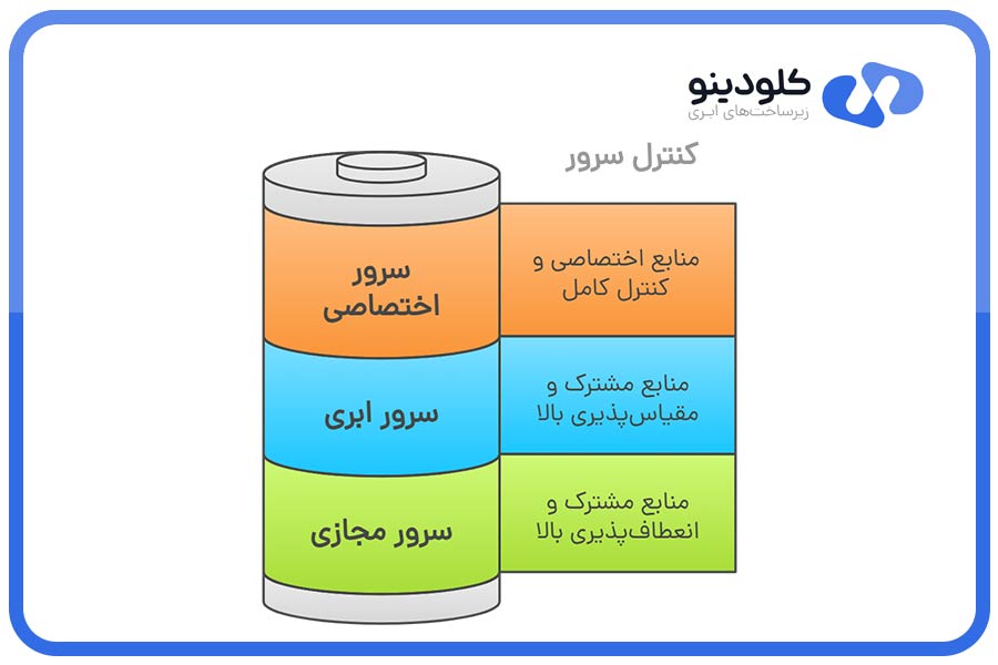 انواع سرور بر اساس میزان کنترل و انعطافپذیری