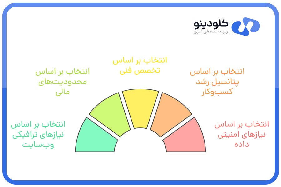 عوامل کلیدی در انتخاب سرور